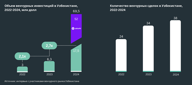 Interview with Uzbekistan venture market players